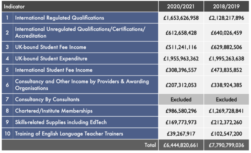 Skills International Growth: UKSP Value of Exports Data Summary